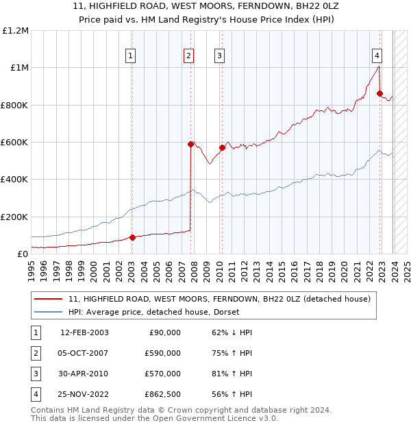 11, HIGHFIELD ROAD, WEST MOORS, FERNDOWN, BH22 0LZ: Price paid vs HM Land Registry's House Price Index