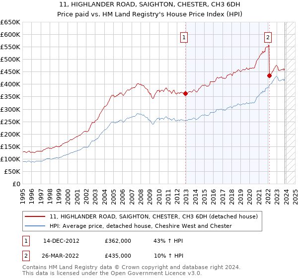 11, HIGHLANDER ROAD, SAIGHTON, CHESTER, CH3 6DH: Price paid vs HM Land Registry's House Price Index