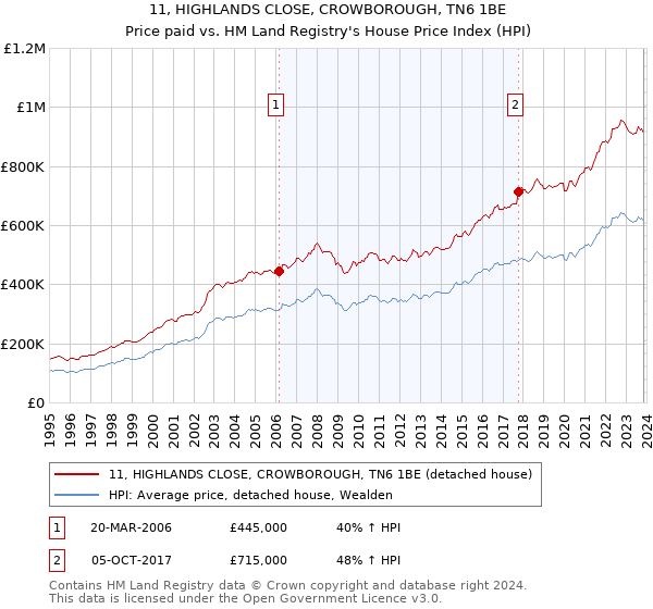 11, HIGHLANDS CLOSE, CROWBOROUGH, TN6 1BE: Price paid vs HM Land Registry's House Price Index