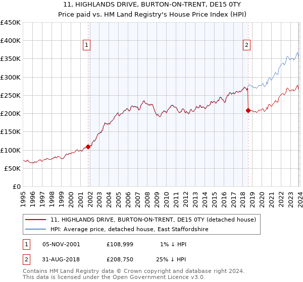 11, HIGHLANDS DRIVE, BURTON-ON-TRENT, DE15 0TY: Price paid vs HM Land Registry's House Price Index