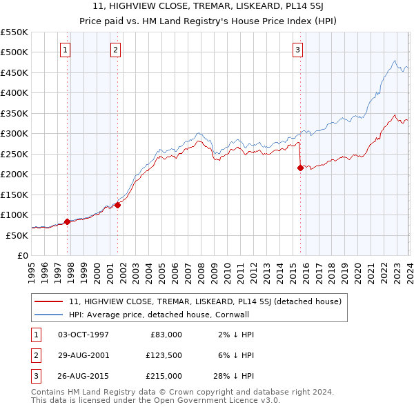 11, HIGHVIEW CLOSE, TREMAR, LISKEARD, PL14 5SJ: Price paid vs HM Land Registry's House Price Index