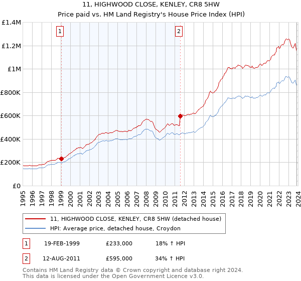 11, HIGHWOOD CLOSE, KENLEY, CR8 5HW: Price paid vs HM Land Registry's House Price Index