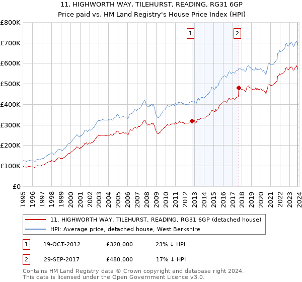 11, HIGHWORTH WAY, TILEHURST, READING, RG31 6GP: Price paid vs HM Land Registry's House Price Index