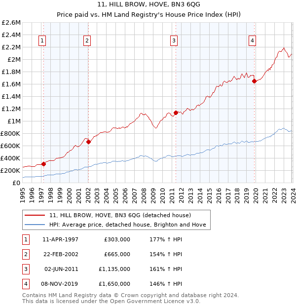 11, HILL BROW, HOVE, BN3 6QG: Price paid vs HM Land Registry's House Price Index