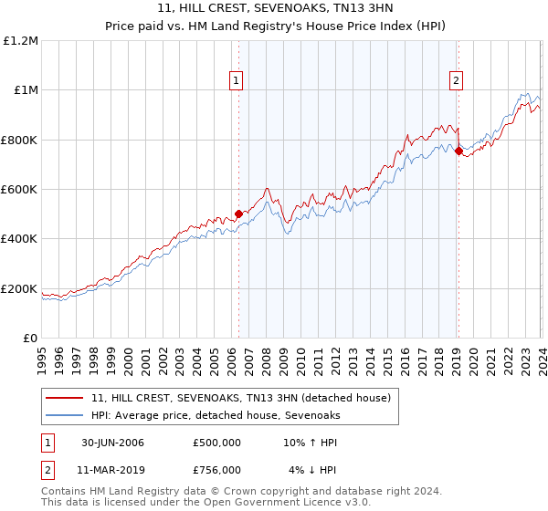 11, HILL CREST, SEVENOAKS, TN13 3HN: Price paid vs HM Land Registry's House Price Index
