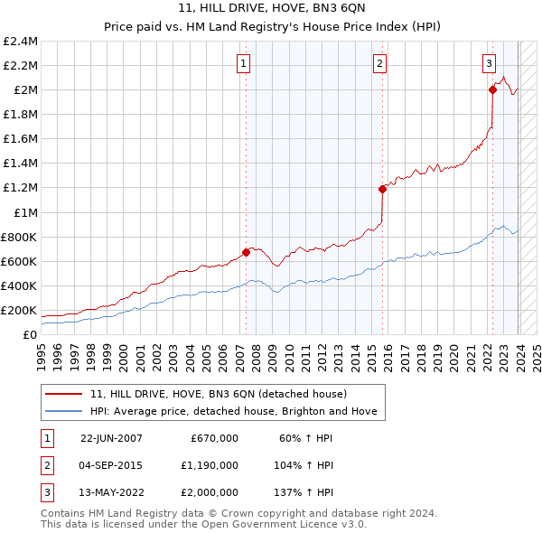 11, HILL DRIVE, HOVE, BN3 6QN: Price paid vs HM Land Registry's House Price Index