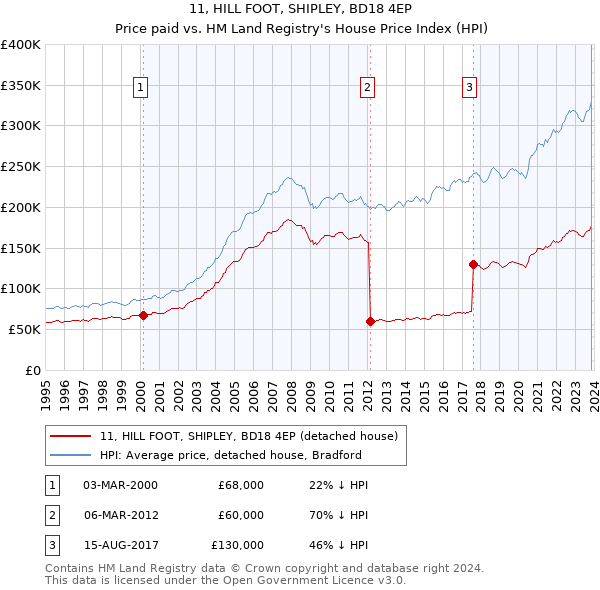 11, HILL FOOT, SHIPLEY, BD18 4EP: Price paid vs HM Land Registry's House Price Index