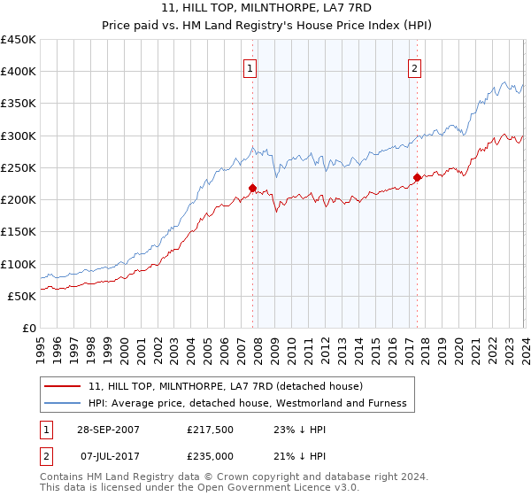 11, HILL TOP, MILNTHORPE, LA7 7RD: Price paid vs HM Land Registry's House Price Index