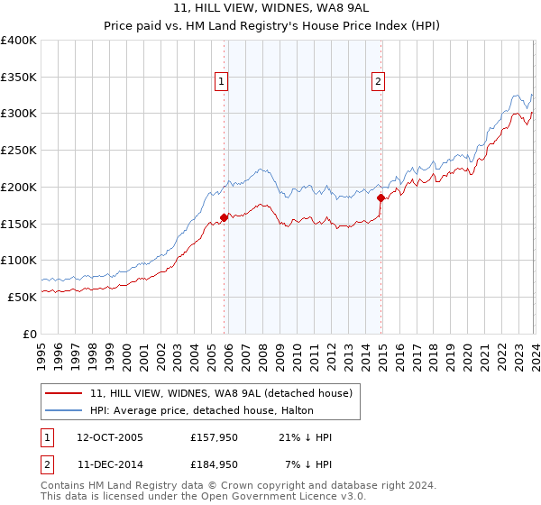 11, HILL VIEW, WIDNES, WA8 9AL: Price paid vs HM Land Registry's House Price Index