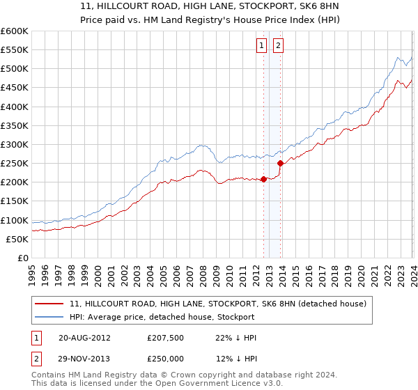 11, HILLCOURT ROAD, HIGH LANE, STOCKPORT, SK6 8HN: Price paid vs HM Land Registry's House Price Index