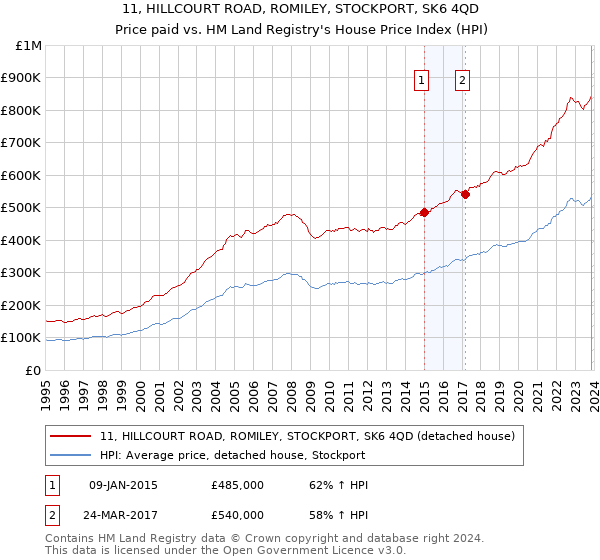 11, HILLCOURT ROAD, ROMILEY, STOCKPORT, SK6 4QD: Price paid vs HM Land Registry's House Price Index