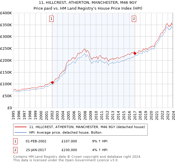 11, HILLCREST, ATHERTON, MANCHESTER, M46 9GY: Price paid vs HM Land Registry's House Price Index
