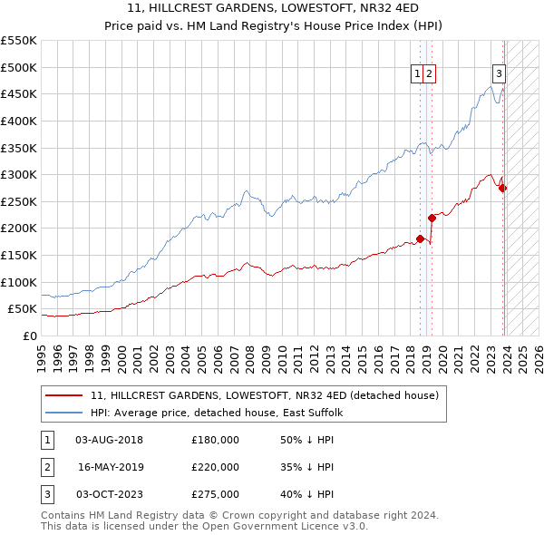 11, HILLCREST GARDENS, LOWESTOFT, NR32 4ED: Price paid vs HM Land Registry's House Price Index