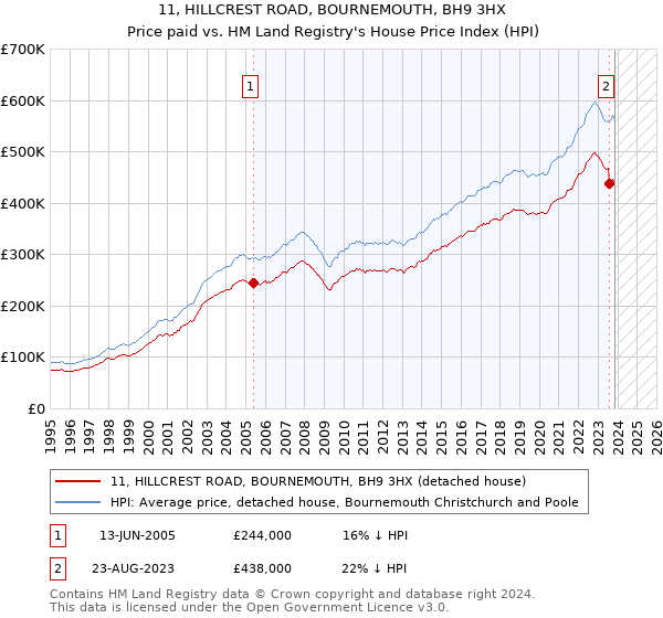 11, HILLCREST ROAD, BOURNEMOUTH, BH9 3HX: Price paid vs HM Land Registry's House Price Index