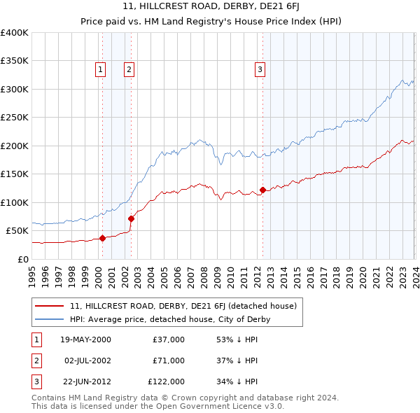 11, HILLCREST ROAD, DERBY, DE21 6FJ: Price paid vs HM Land Registry's House Price Index