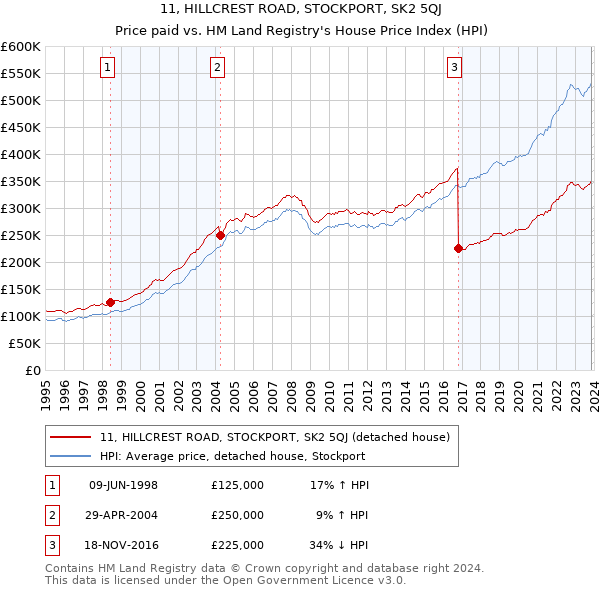 11, HILLCREST ROAD, STOCKPORT, SK2 5QJ: Price paid vs HM Land Registry's House Price Index