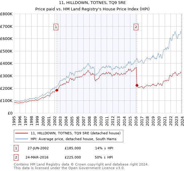 11, HILLDOWN, TOTNES, TQ9 5RE: Price paid vs HM Land Registry's House Price Index