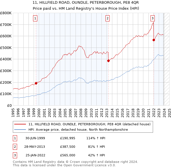 11, HILLFIELD ROAD, OUNDLE, PETERBOROUGH, PE8 4QR: Price paid vs HM Land Registry's House Price Index