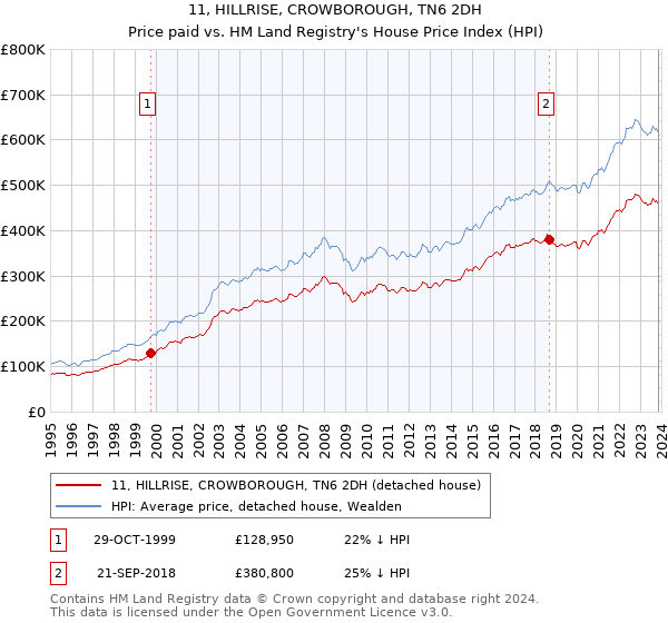 11, HILLRISE, CROWBOROUGH, TN6 2DH: Price paid vs HM Land Registry's House Price Index