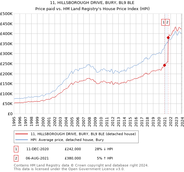 11, HILLSBOROUGH DRIVE, BURY, BL9 8LE: Price paid vs HM Land Registry's House Price Index