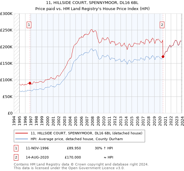 11, HILLSIDE COURT, SPENNYMOOR, DL16 6BL: Price paid vs HM Land Registry's House Price Index