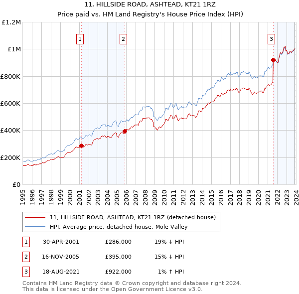 11, HILLSIDE ROAD, ASHTEAD, KT21 1RZ: Price paid vs HM Land Registry's House Price Index