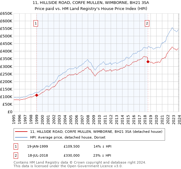 11, HILLSIDE ROAD, CORFE MULLEN, WIMBORNE, BH21 3SA: Price paid vs HM Land Registry's House Price Index