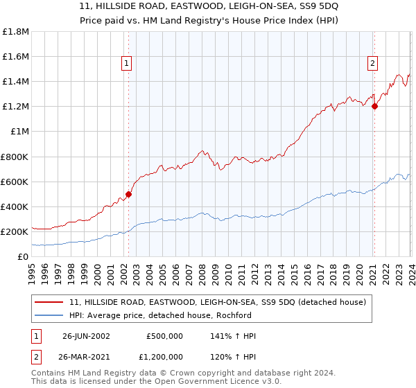 11, HILLSIDE ROAD, EASTWOOD, LEIGH-ON-SEA, SS9 5DQ: Price paid vs HM Land Registry's House Price Index