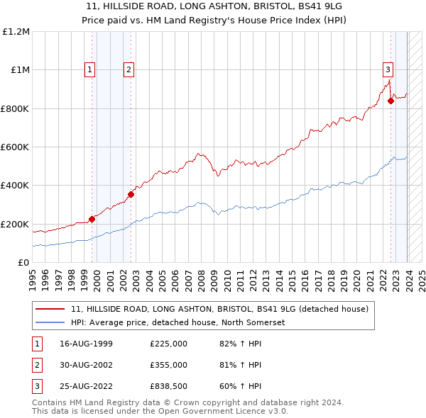 11, HILLSIDE ROAD, LONG ASHTON, BRISTOL, BS41 9LG: Price paid vs HM Land Registry's House Price Index