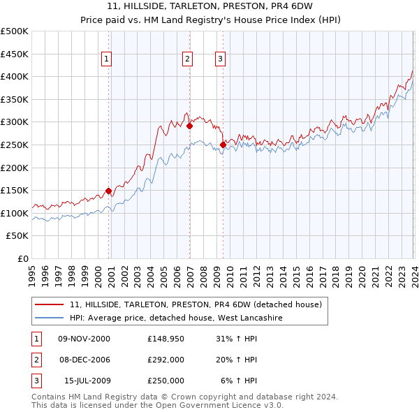 11, HILLSIDE, TARLETON, PRESTON, PR4 6DW: Price paid vs HM Land Registry's House Price Index