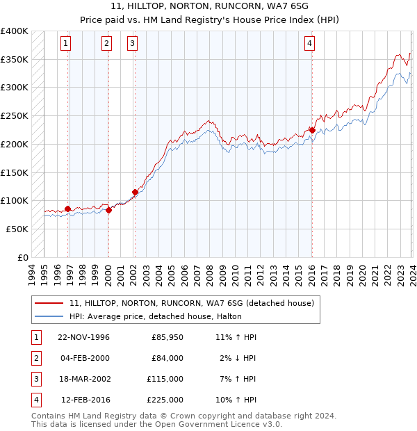 11, HILLTOP, NORTON, RUNCORN, WA7 6SG: Price paid vs HM Land Registry's House Price Index