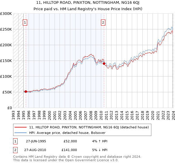 11, HILLTOP ROAD, PINXTON, NOTTINGHAM, NG16 6QJ: Price paid vs HM Land Registry's House Price Index
