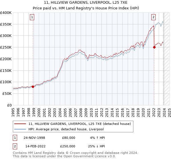 11, HILLVIEW GARDENS, LIVERPOOL, L25 7XE: Price paid vs HM Land Registry's House Price Index