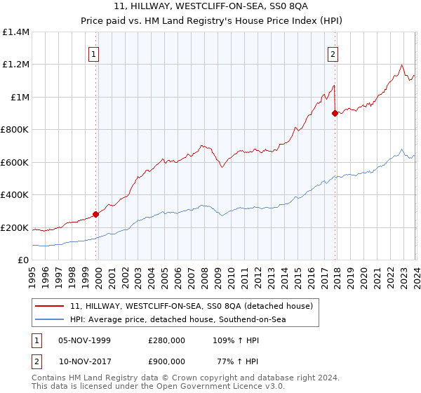 11, HILLWAY, WESTCLIFF-ON-SEA, SS0 8QA: Price paid vs HM Land Registry's House Price Index