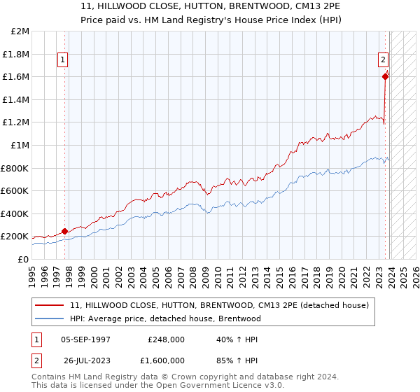 11, HILLWOOD CLOSE, HUTTON, BRENTWOOD, CM13 2PE: Price paid vs HM Land Registry's House Price Index