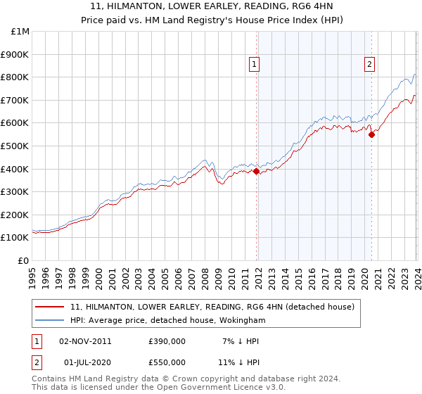 11, HILMANTON, LOWER EARLEY, READING, RG6 4HN: Price paid vs HM Land Registry's House Price Index