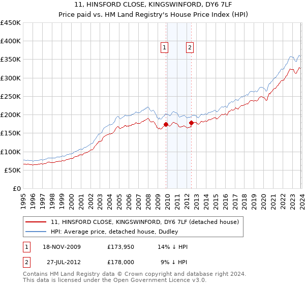 11, HINSFORD CLOSE, KINGSWINFORD, DY6 7LF: Price paid vs HM Land Registry's House Price Index