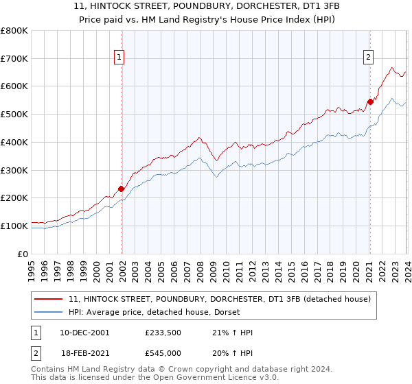 11, HINTOCK STREET, POUNDBURY, DORCHESTER, DT1 3FB: Price paid vs HM Land Registry's House Price Index