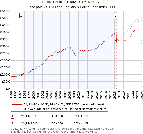 11, HINTON ROAD, BRACKLEY, NN13 7EQ: Price paid vs HM Land Registry's House Price Index