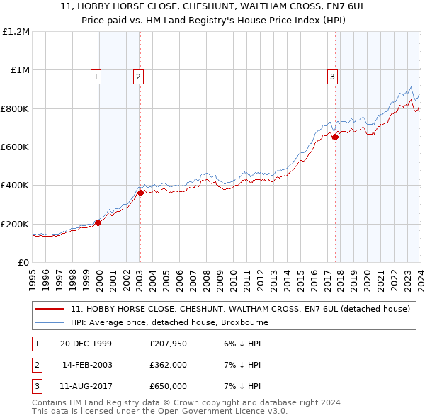 11, HOBBY HORSE CLOSE, CHESHUNT, WALTHAM CROSS, EN7 6UL: Price paid vs HM Land Registry's House Price Index