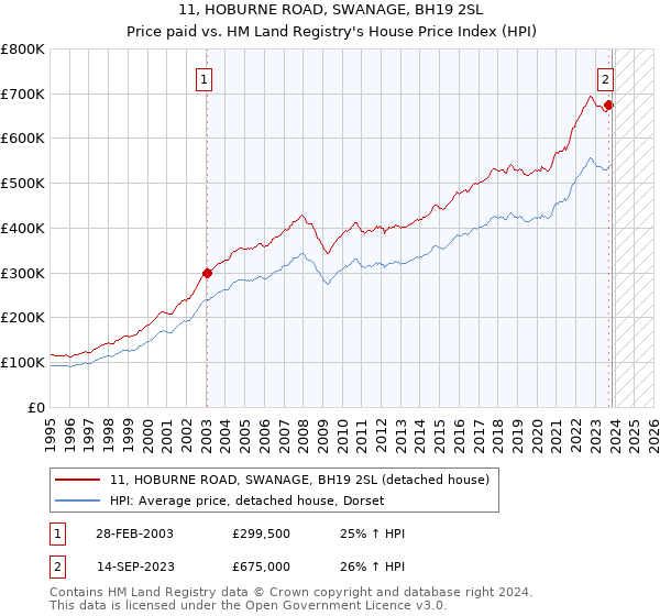 11, HOBURNE ROAD, SWANAGE, BH19 2SL: Price paid vs HM Land Registry's House Price Index