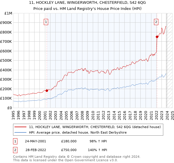 11, HOCKLEY LANE, WINGERWORTH, CHESTERFIELD, S42 6QG: Price paid vs HM Land Registry's House Price Index