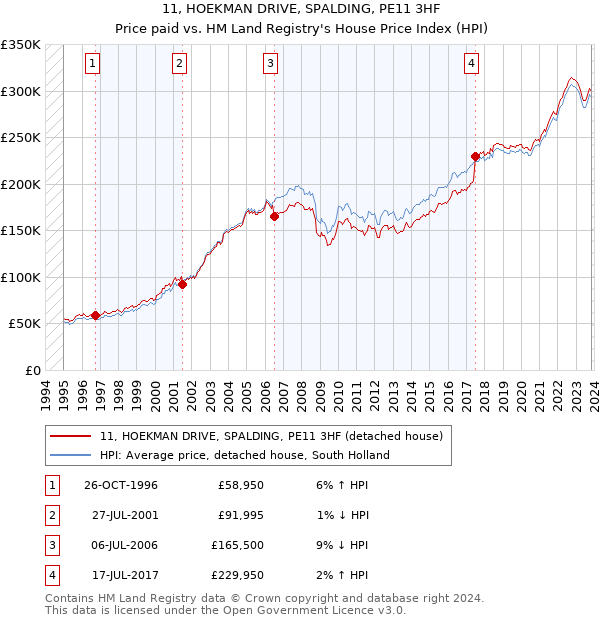 11, HOEKMAN DRIVE, SPALDING, PE11 3HF: Price paid vs HM Land Registry's House Price Index