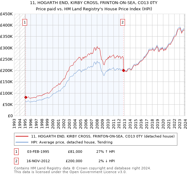 11, HOGARTH END, KIRBY CROSS, FRINTON-ON-SEA, CO13 0TY: Price paid vs HM Land Registry's House Price Index