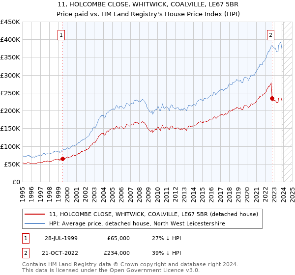 11, HOLCOMBE CLOSE, WHITWICK, COALVILLE, LE67 5BR: Price paid vs HM Land Registry's House Price Index