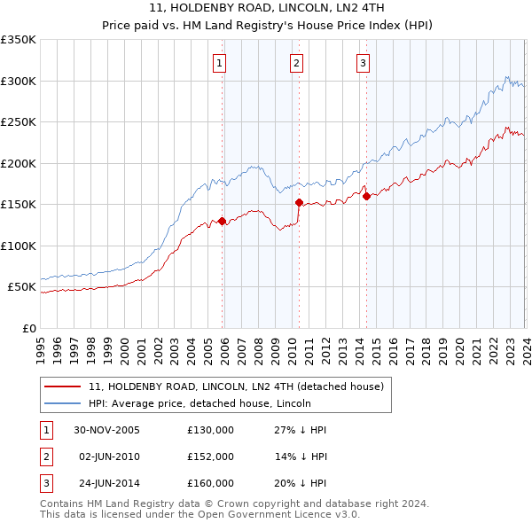 11, HOLDENBY ROAD, LINCOLN, LN2 4TH: Price paid vs HM Land Registry's House Price Index