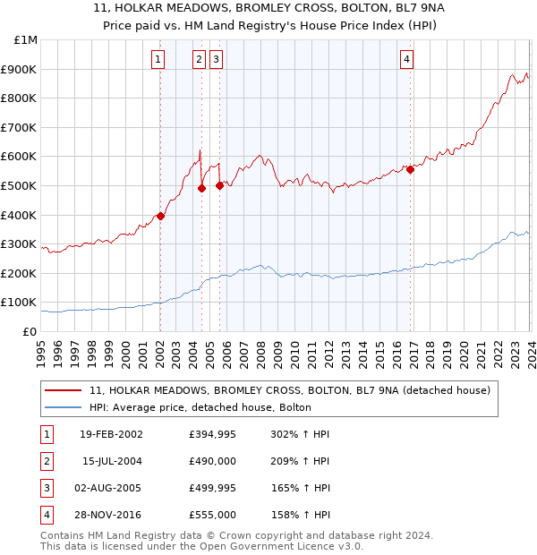 11, HOLKAR MEADOWS, BROMLEY CROSS, BOLTON, BL7 9NA: Price paid vs HM Land Registry's House Price Index