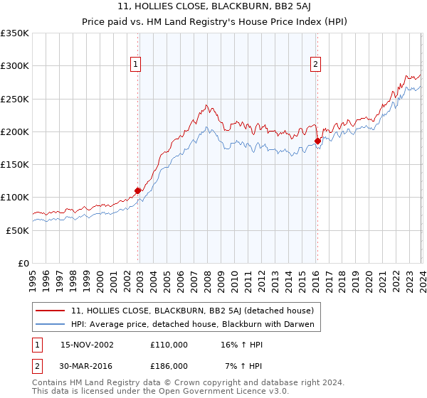 11, HOLLIES CLOSE, BLACKBURN, BB2 5AJ: Price paid vs HM Land Registry's House Price Index