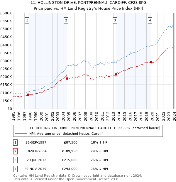 11, HOLLINGTON DRIVE, PONTPRENNAU, CARDIFF, CF23 8PG: Price paid vs HM Land Registry's House Price Index