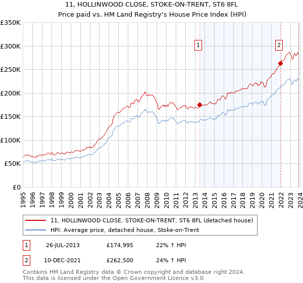 11, HOLLINWOOD CLOSE, STOKE-ON-TRENT, ST6 8FL: Price paid vs HM Land Registry's House Price Index